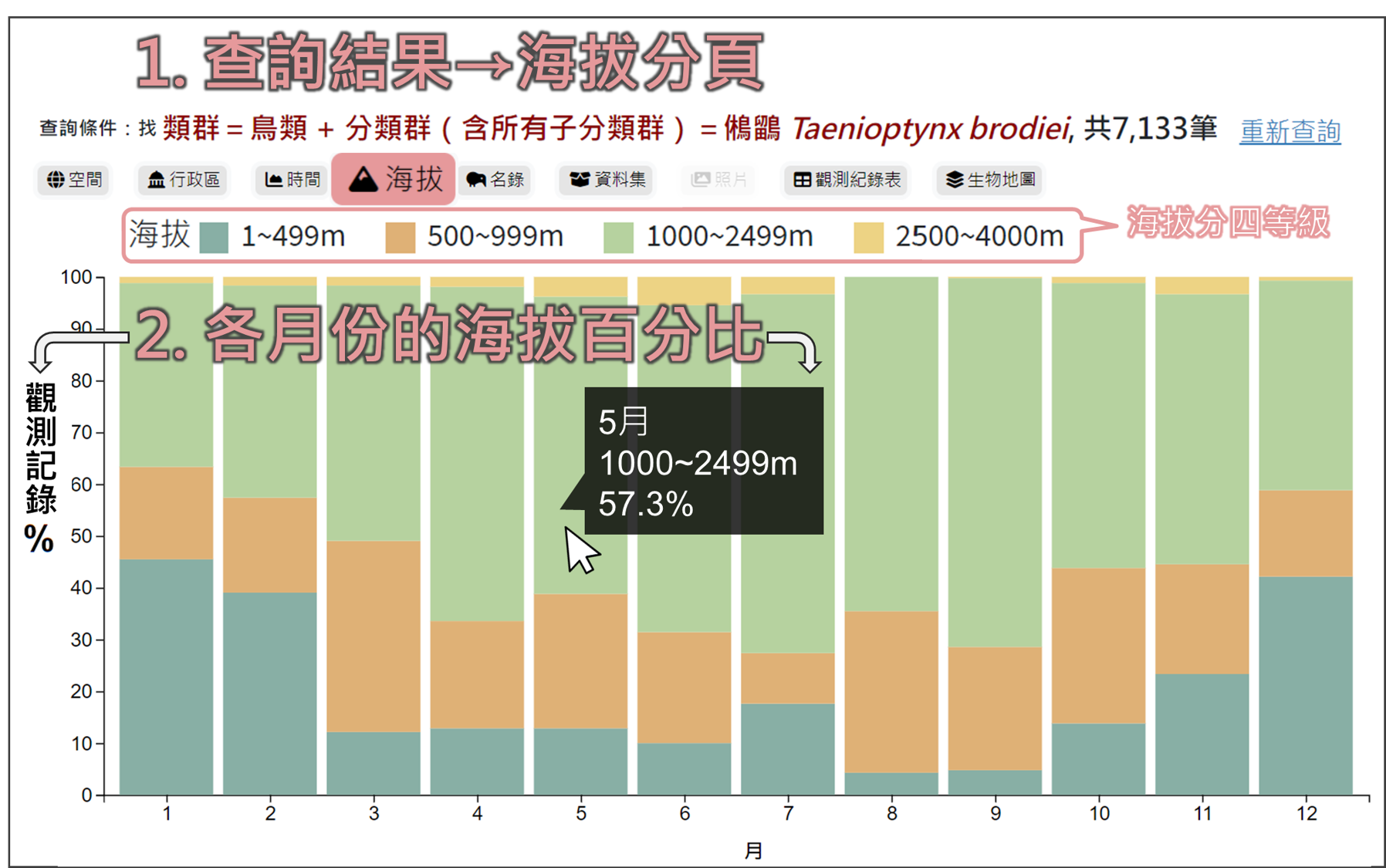 鵂鶹各月份海拔分布