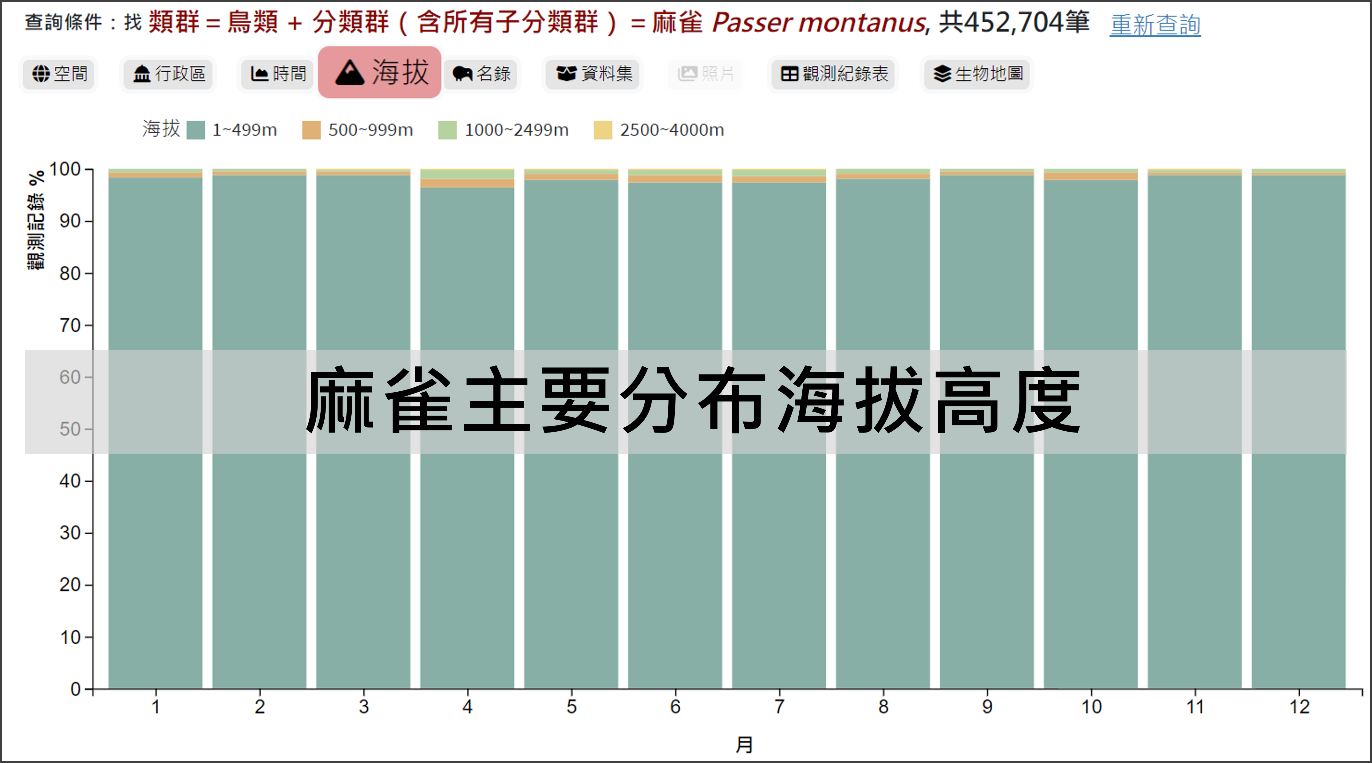 麻雀主要分布海拔高度